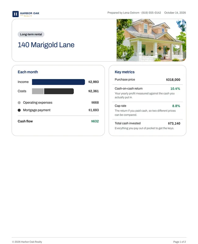 The report's page of numbers under Harbor Oak Realty's logo: 140 Marigold Lane and its photo, the money in and out each month, and the key metrics.